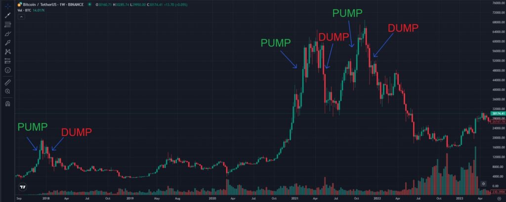 What Are Crypto Pump And Dump Scams And How Can You Spot Them?