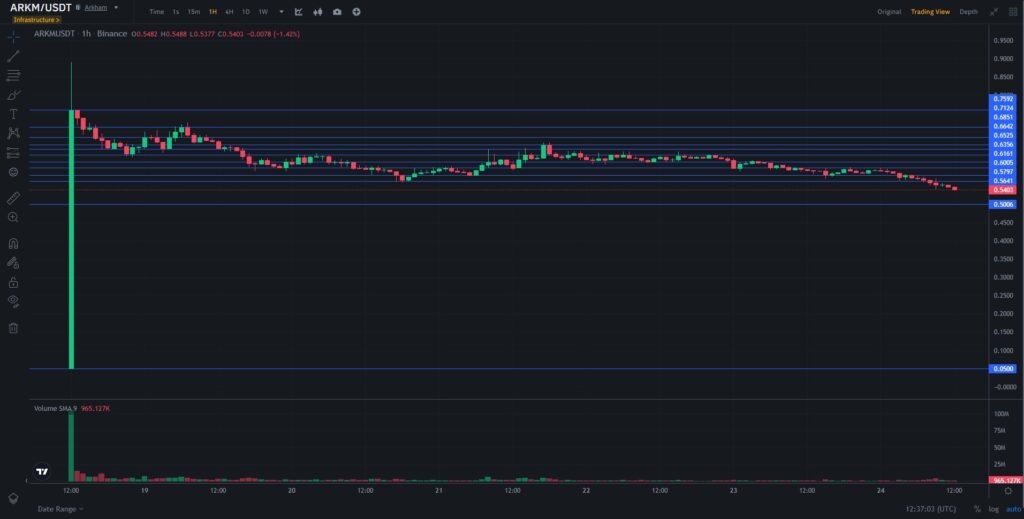 Token-$ARKN-price-action-hourly-chart