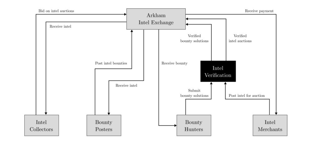 ARKM Token-Intel-Exchange-structure