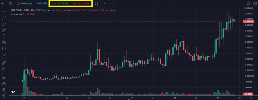 What is Proof of Pepe Full POP Coin Price Analysis-4-hour-$POP-chart