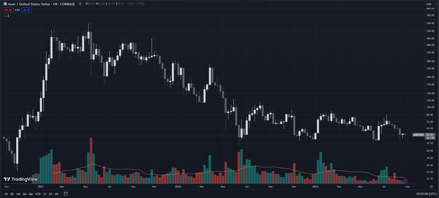 AAVE-price-chart