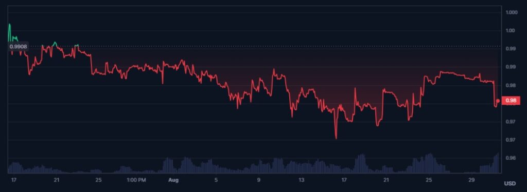 GHO-token-price-chart