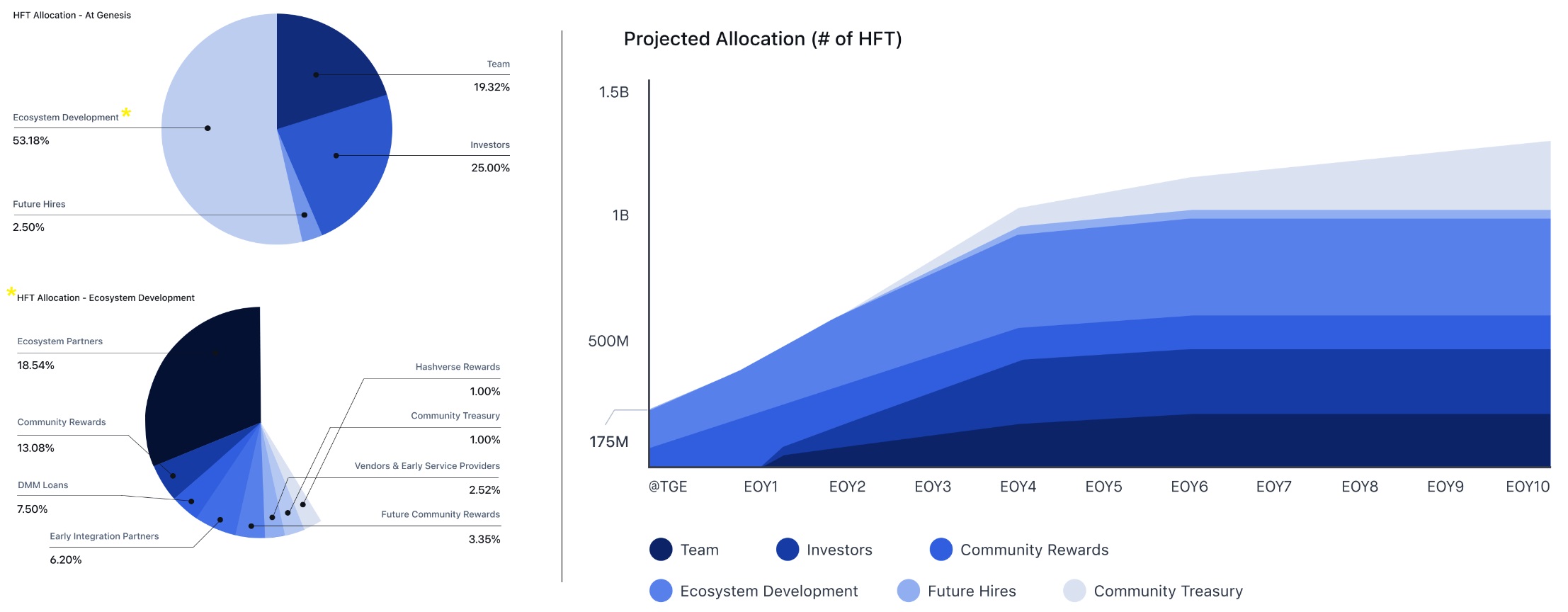 HFT Coin Analysis and Hashflow ($HFT) Token Price Prediction-token-allocation-and-distribution
