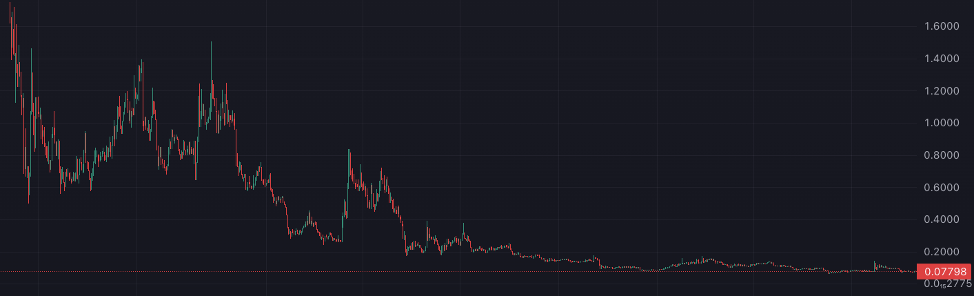 OGN coin price chart - all-time price chart