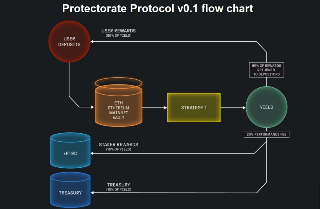 Protectorate Coin Protocol v0.1 flow chart