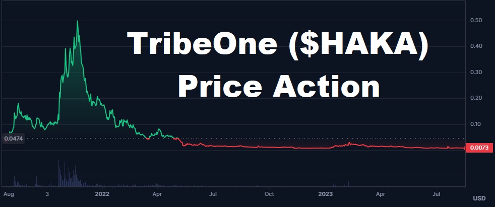 price action chart for the TribeOne coin