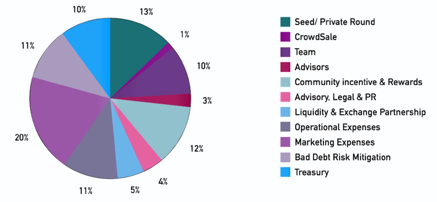 tokenomics and distribution pie chart for the HAKA coin