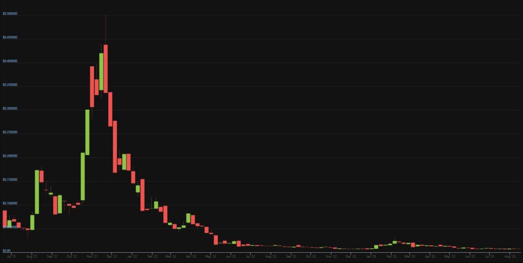 technical analysis chart with price action for the HAKA cryptocurrency