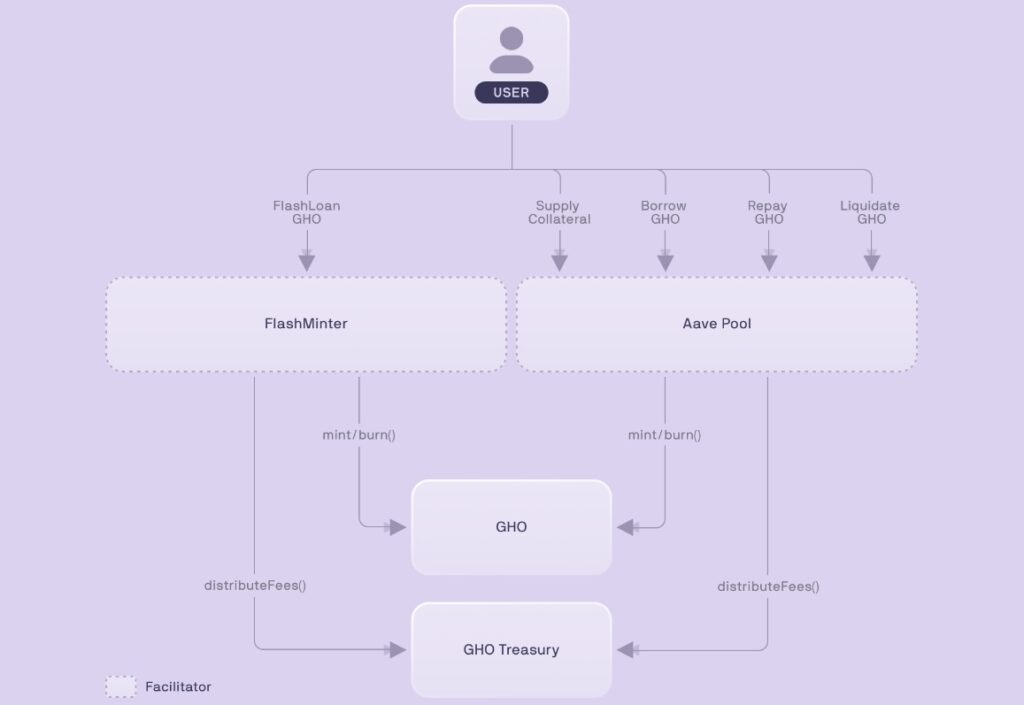 graph highlighting how the GHO stablecoin works