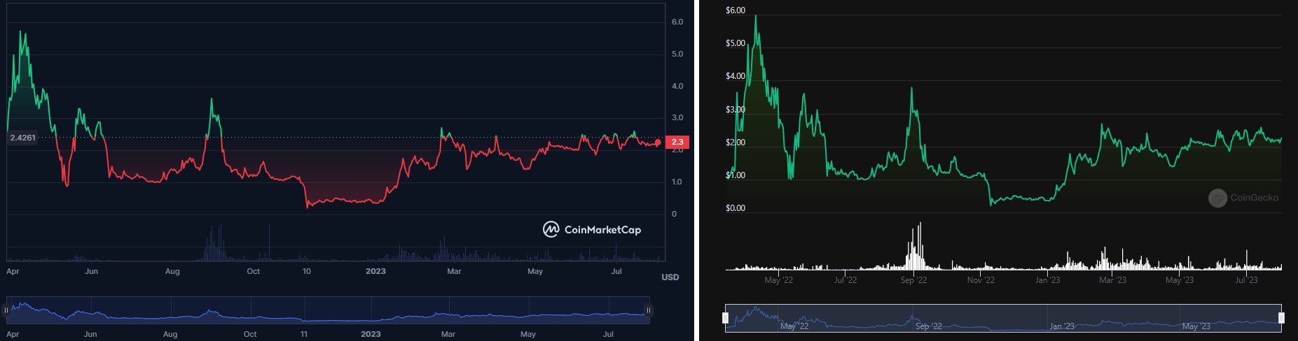 Price chart and technical analysis chart of the DUST coin