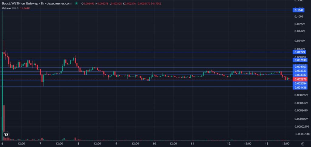 $BOOST-price-chart-new-hourly-timeframe