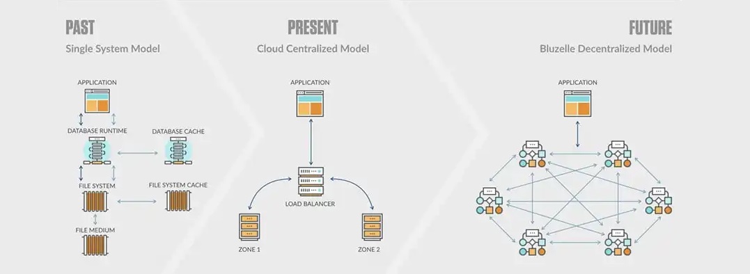 Bluzelle-crypto-storage-decentralized-model