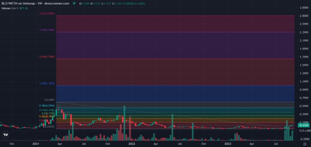 Fib-tool-for-BLZ-price-prediction