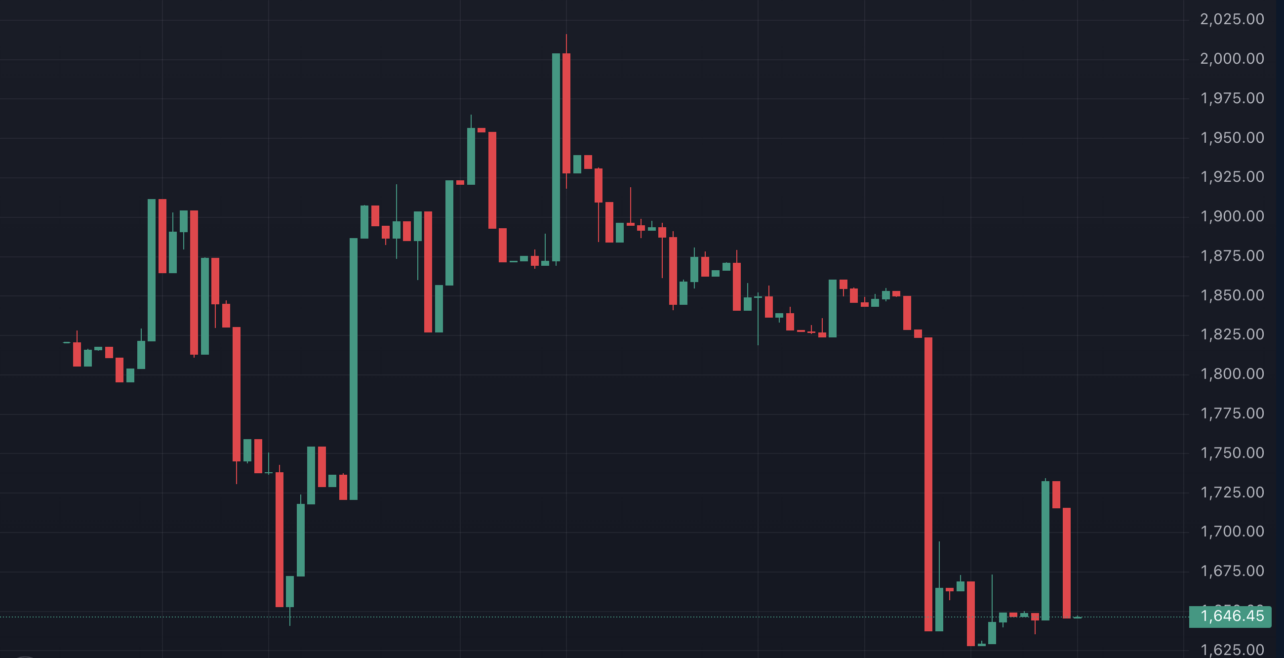 OETH coin price analysis chart