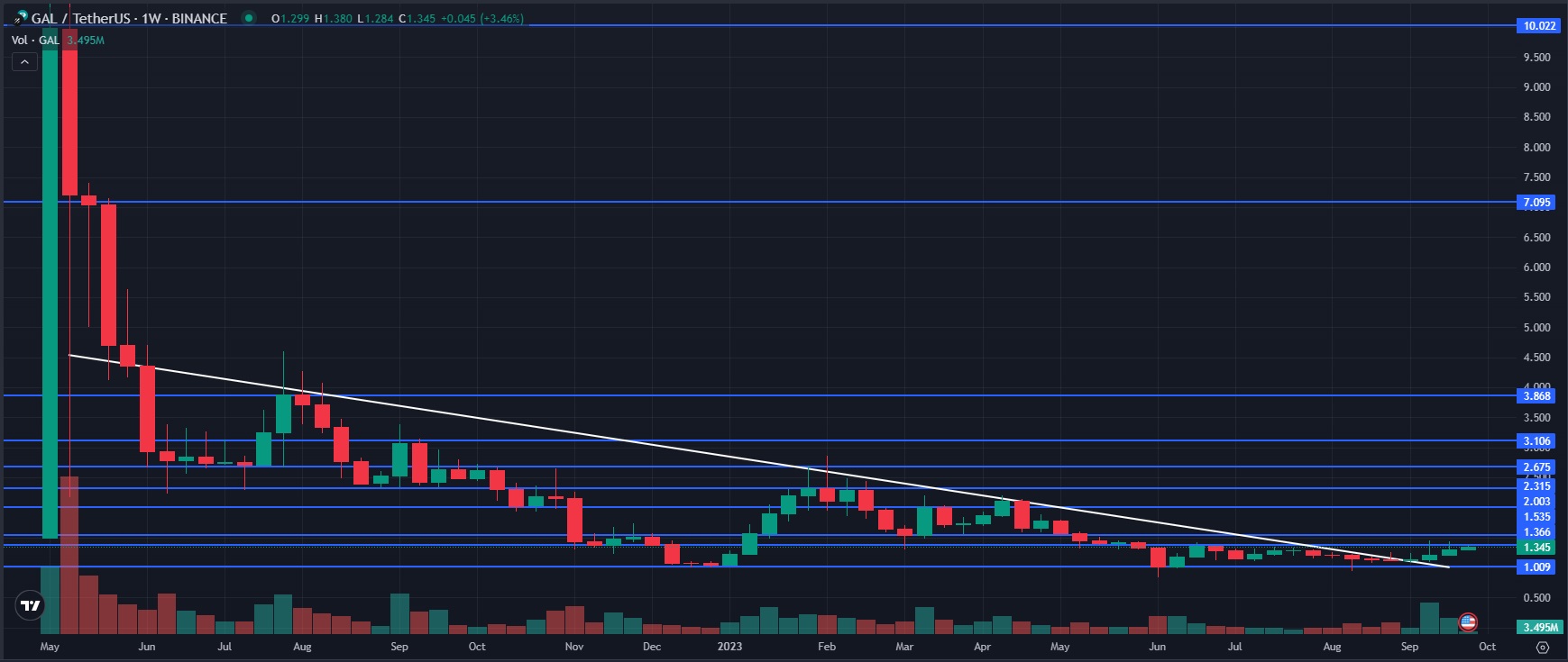 What is Galxe Full Galxe Crypto Review and GAL Coin Analysis-weekly-chart-TA