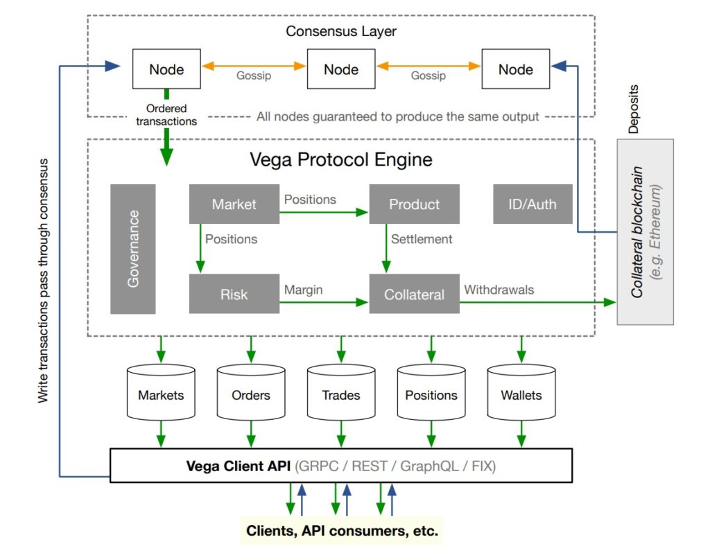 Vega Protocol Network Graphic Technology Chart and Schematics