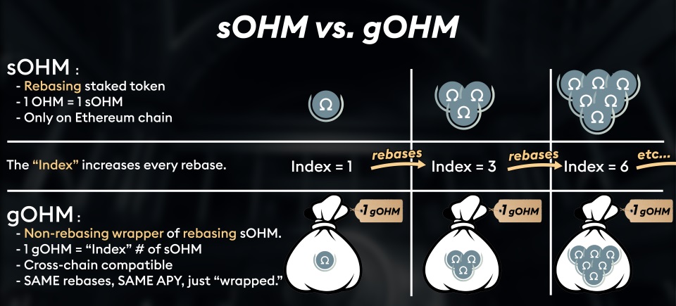 sOHM-vs-gOHM-token